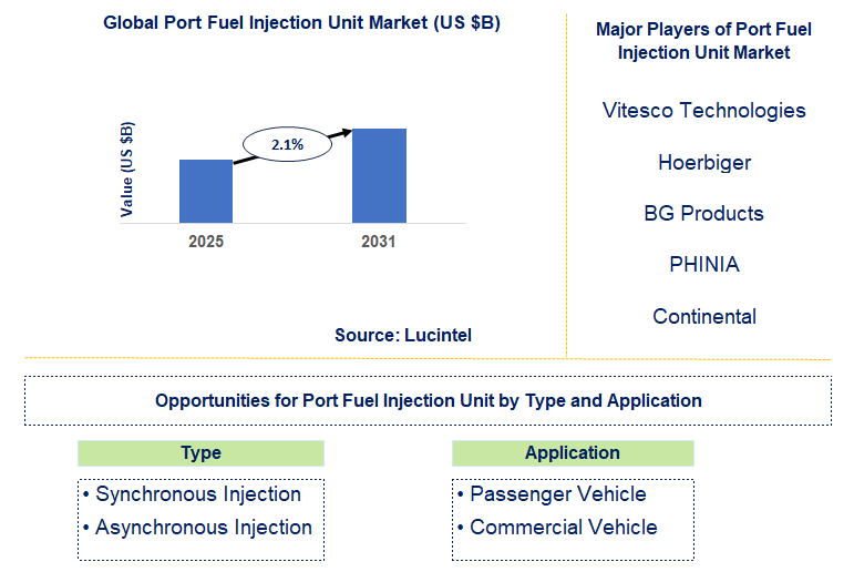 Port Fuel Injection Unit Market Trends and Forecast