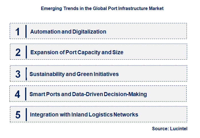Emerging Trends in the Port Infrastructure Market