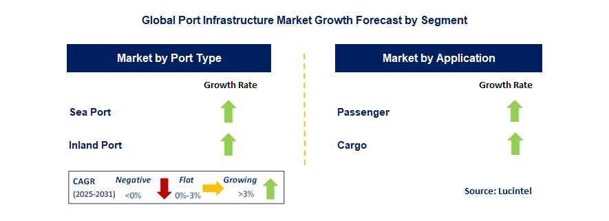 Port Infrastructure Market by Segment