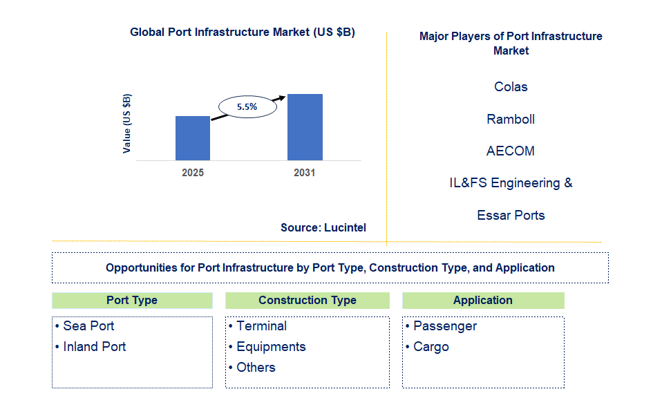 Port Infrastructure Market Trends and Forecast