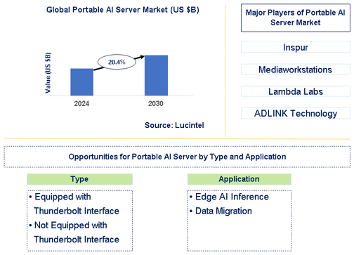 Portable AI Server Market Trends and Forecast