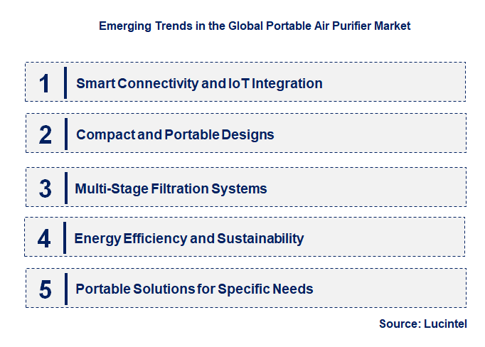 Emerging Trends in the Portable Air Purifier Market