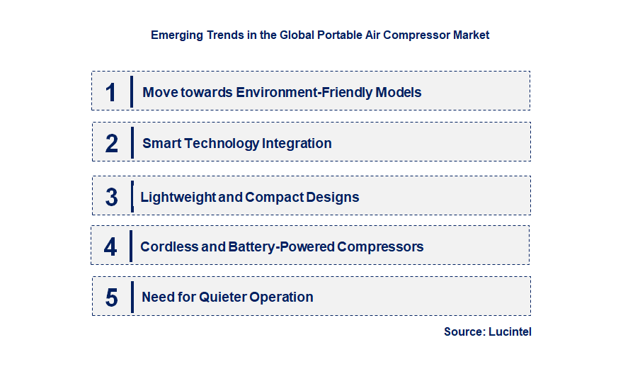 Emerging Trends in the Portable Air Compressor Market