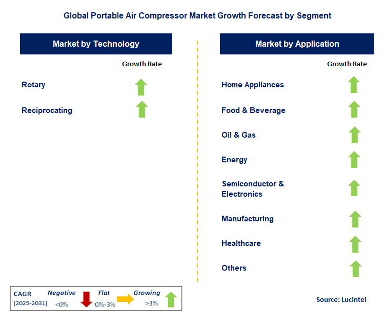 Portable Air Compressor Market by Segment