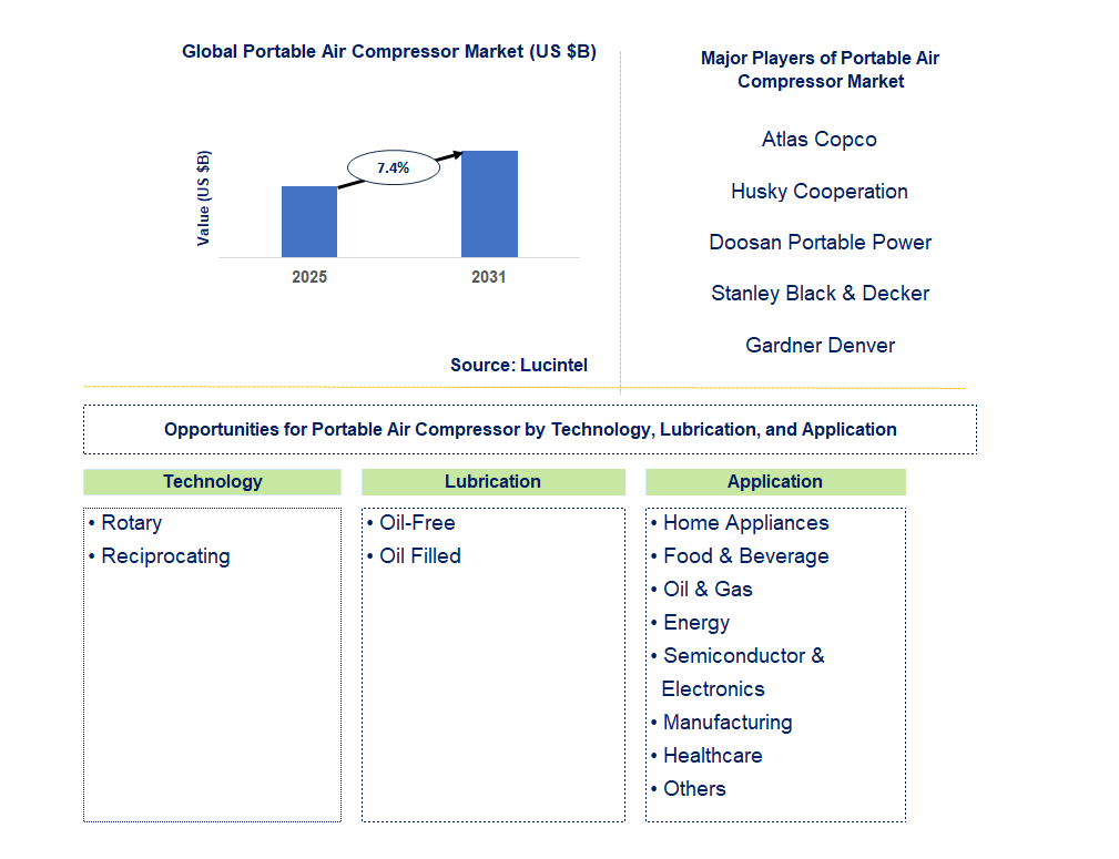 Portable Air Compressor Market Trends and Forecast