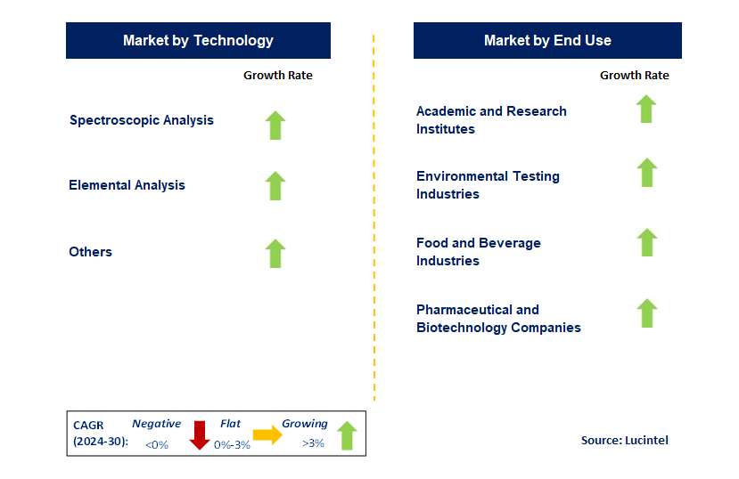 Portable Analytical Instrument by Segment