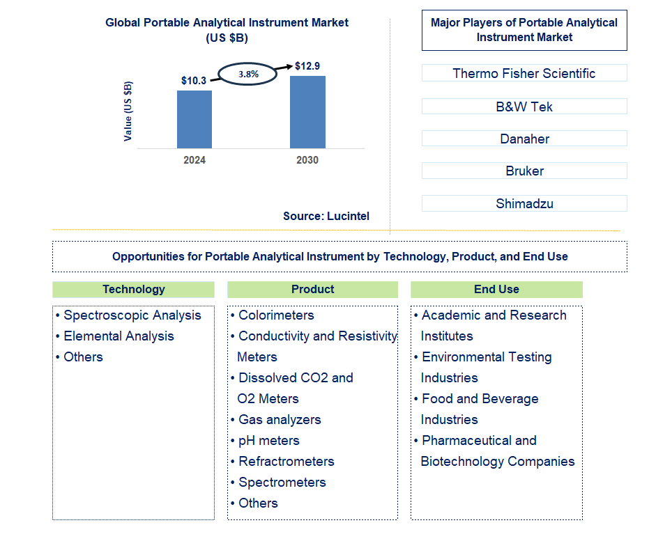 Portable Analytical Instrument Trends and Forecast