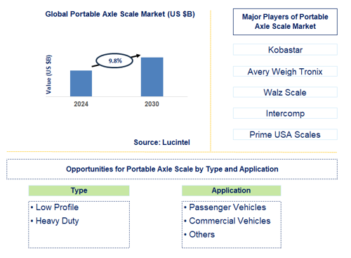 Portable Axle Scale Trends and Forecast