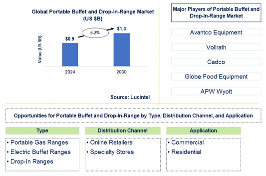 Portable Buffet and Drop-In-Range Trends and Forecast