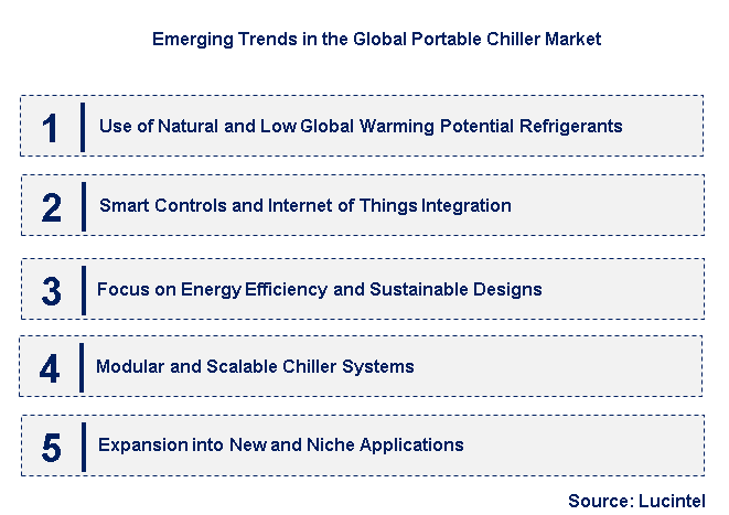 Emerging Trends in the Portable Chiller Market
