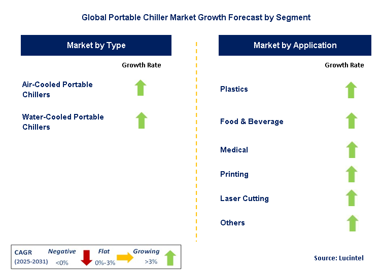 Portable Chiller Market by Segment