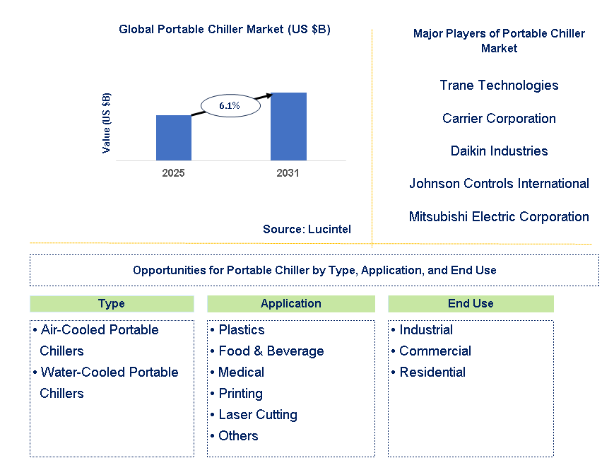 Portable Chiller Market Trends and Forecast