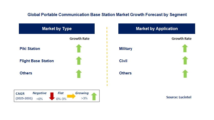 Portable Communication Base Station Market by Segment