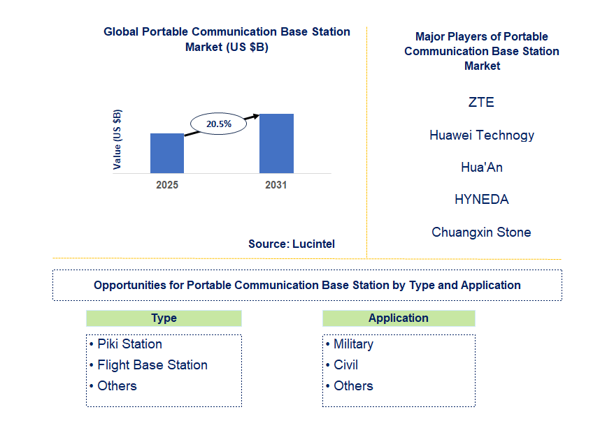 Portable Communication Base Station Market Trends and Forecast