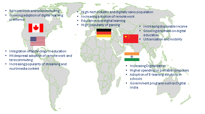 Portable Computer Market trends by Region