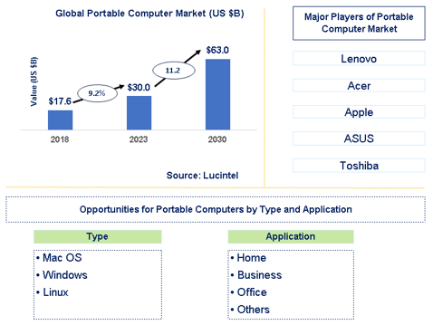 Portable Computer Market