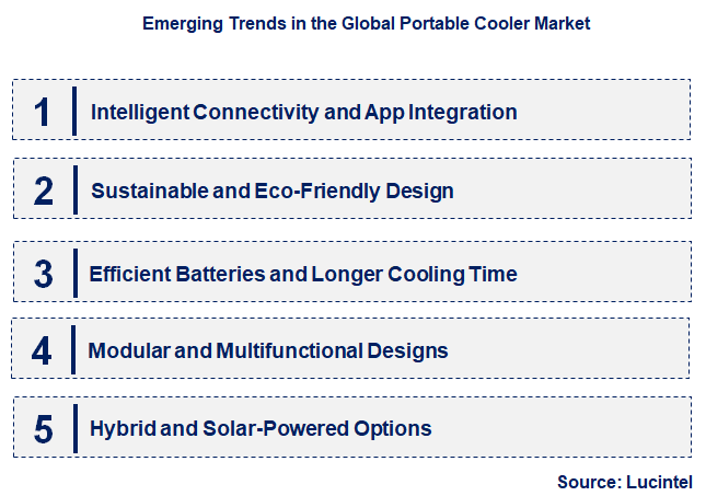 Emerging Trends in the Portable Cooler Market