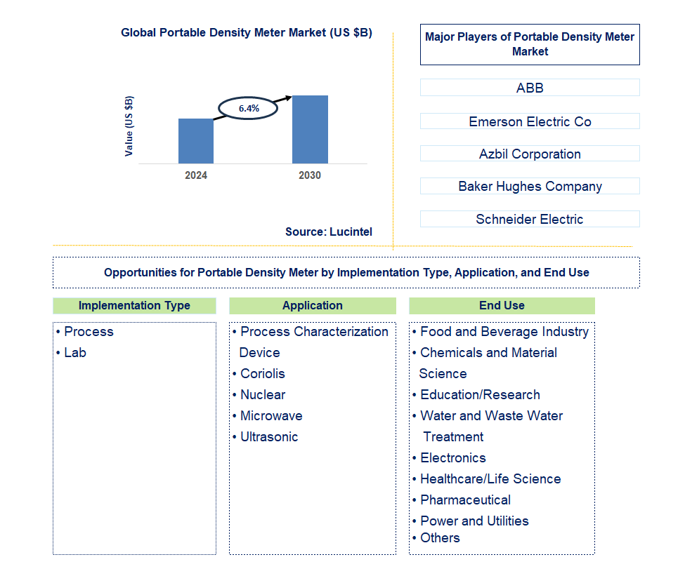 Portable Density Meter Trends and Forecast