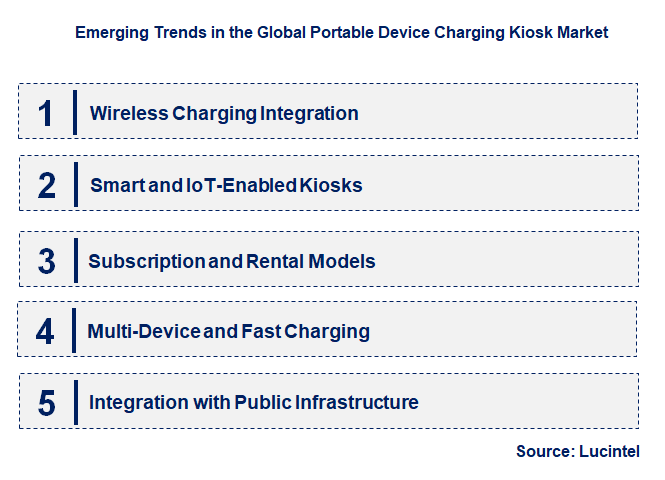 Emerging Trends in the Portable Device Charging Kiosk Market