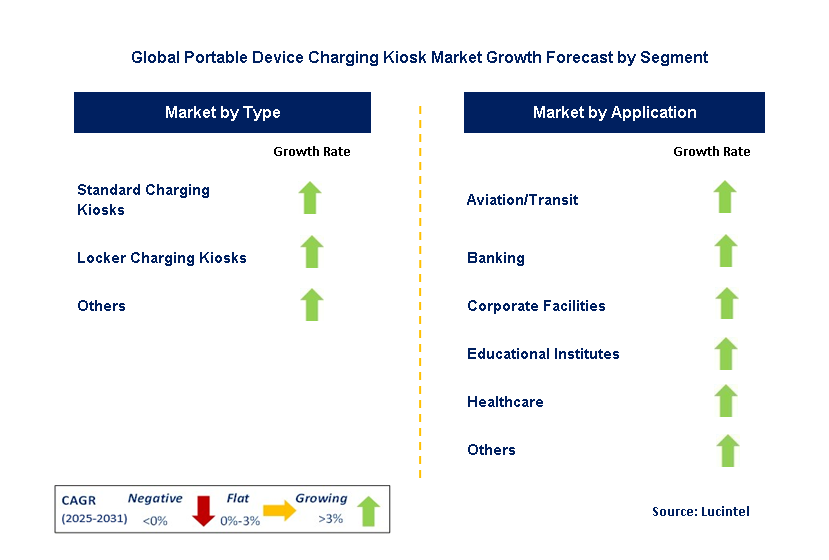 Portable Device Charging Kiosk Market by Segment