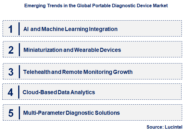 Emerging Trends in the Portable Diagnostic Device Market