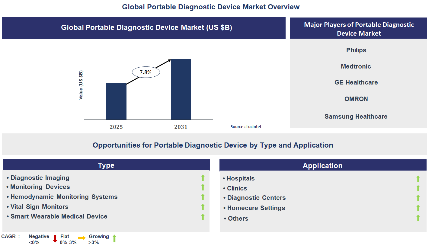 Portable Diagnostic Device Market Trends and Forecast