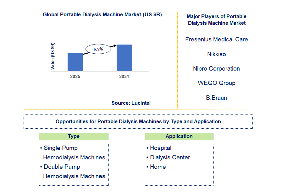 Portable Dialysis Machine Market Trends and Forecast