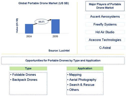 Portable Drone Trends and Forecast