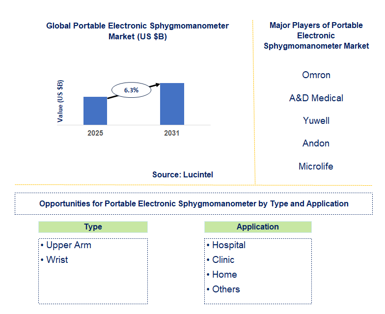 Portable Electronic Sphygmomanometer Market Trends and Forecast