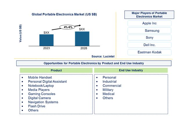 Portable Electronics Market by Segments
