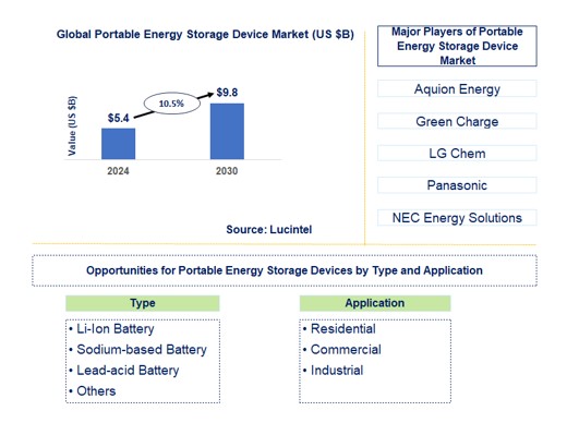 Portable Energy Storage Device Trends and Forecast