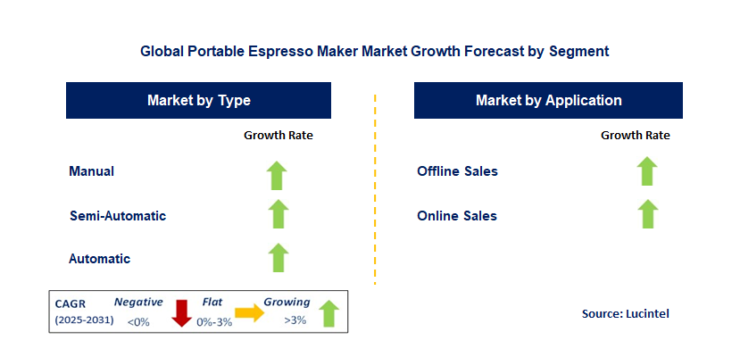 Portable Espresso Maker Market by Segment