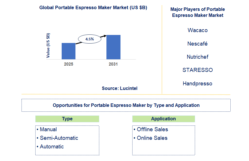 Portable Espresso Maker Market Trends and Forecast