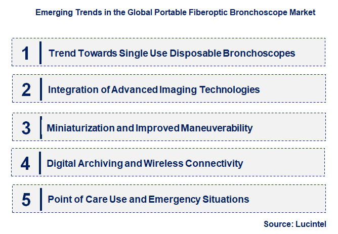 Emerging Trends in the Portable Fiberoptic Bronchoscope Market