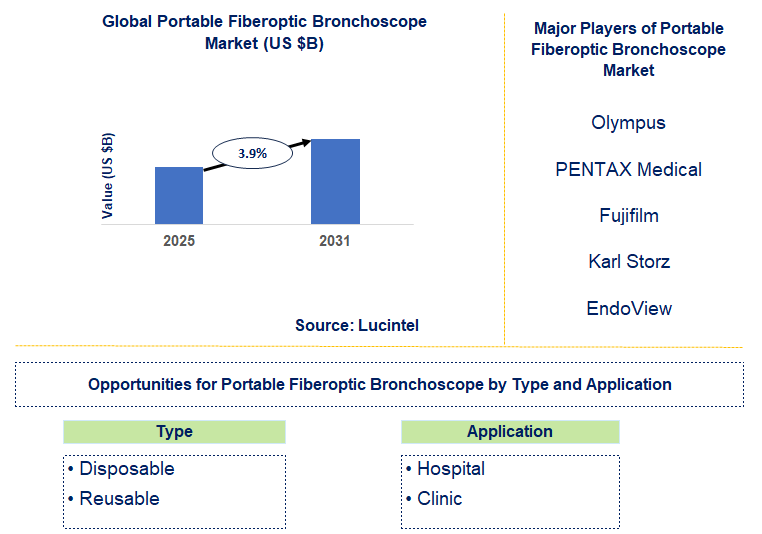Portable Fiberoptic Bronchoscope Market Trends and Forecast