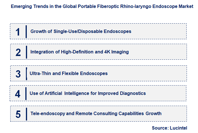 Emerging Trends in the Portable Fiberoptic Rhino-laryngo Endoscope Market