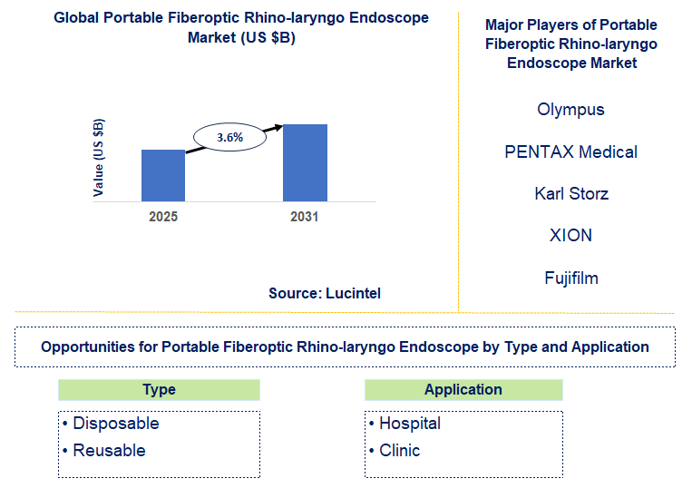 Portable Fiberoptic Rhino-laryngo Endoscope Market Trends and Forecast