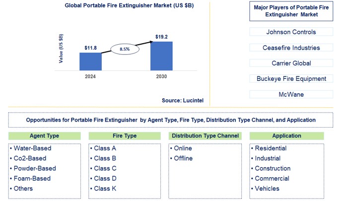 Portable Fire Extinguisher Market Trends and Forecast