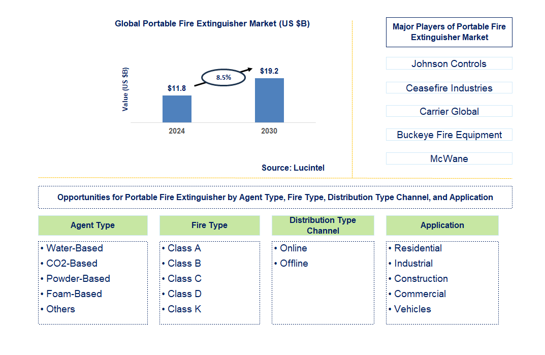 Portable Fire Extinguisher Trends and Forecast