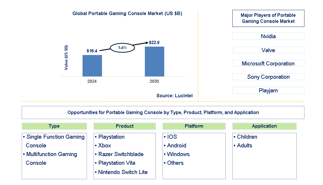 Portable Gaming Console Trends and Forecast