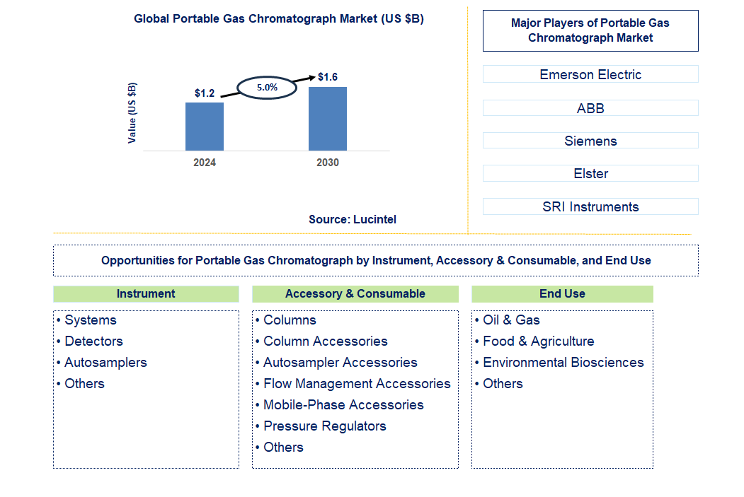 Portable Gas Chromatograph Trends and Forecast