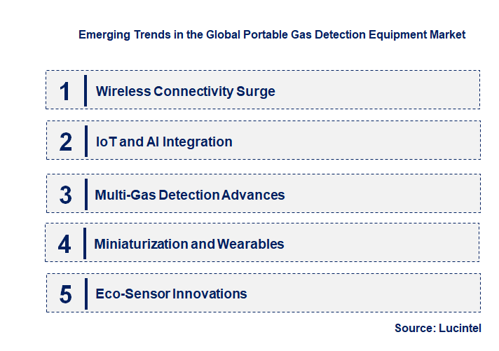Emerging Trends in the Portable Gas Detection Equipment Market