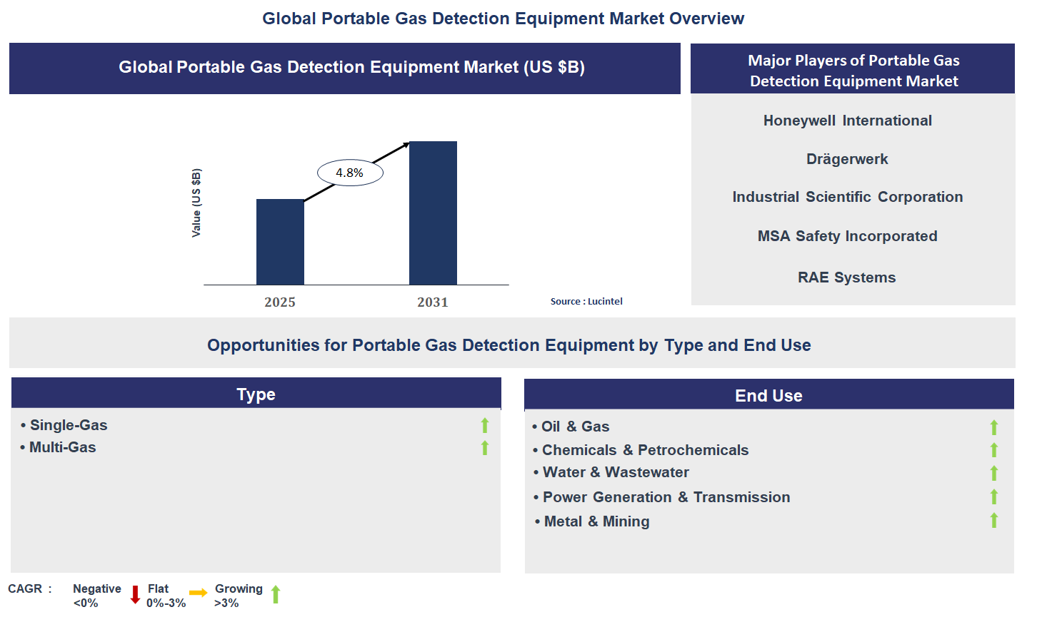 Portable Gas Detection Equipment Market Trends and Forecast