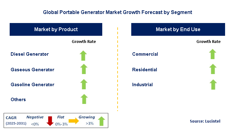 Portable Generator Market by Segment