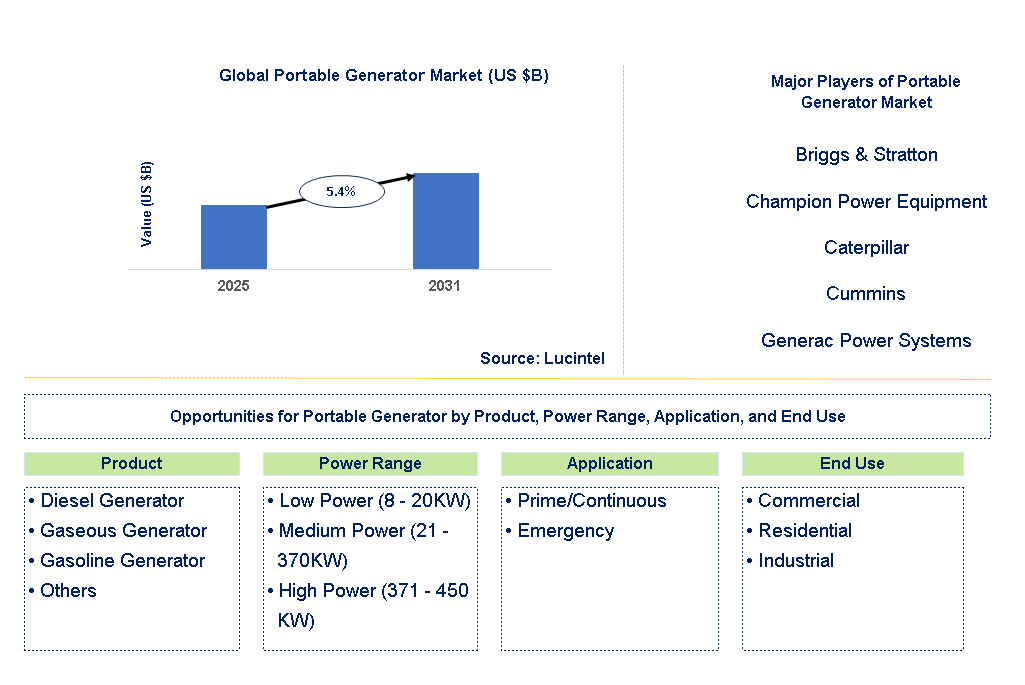 Portable Generator Market Trends and Forecast