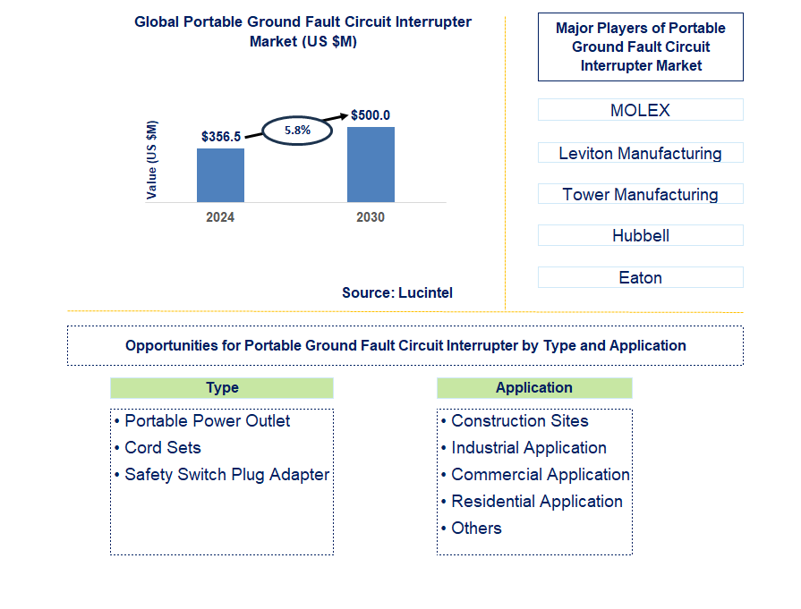 Portable Ground Fault Circuit Interrupter Trends and Forecast