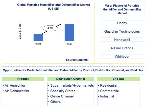 Portable Humidifier and Dehumidifier Trends and Forecast