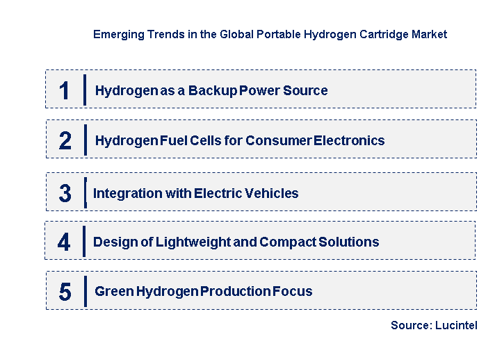 Emerging Trends in the Portable Hydrogen Cartridge Market