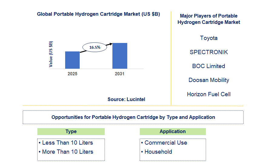 Portable Hydrogen Cartridge Market Trends and Forecast