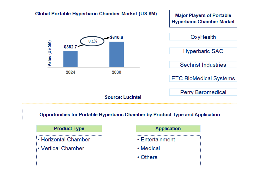 Portable Hyperbaric Chamber Trends and Forecast